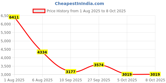 flipkart.com lily Premium Quality Ceramic S Trap EWC/ European Closet/ Floor Mounted EWC With Top Push Button Flushtank Western Commode lily Price History Graph from 1 Aug 2025 to 8 Oct 2025