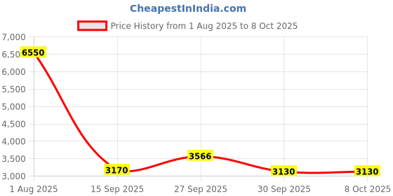 flipkart.com lily Premium Quality Ceramic S Trap EWC/ European Closet/ Square Floor Mounted EWC With Top Push Button Flushtank Western Commode lily Price History Graph from 1 Aug 2025 to 8 Oct 2025