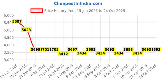 flipkart.com glexero Premium Quality Ceramic Toilet Seat With Slim Flush Tank S Trap Floor Mounted Western Commode glexero Price History Graph from 15 Jun 2025 to 24 Oct 2025