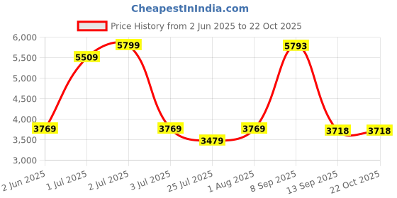 flipkart.com glexero Premium Quality Ceramic Toilet Seat With Top Push Slim Flush Tank Floor Mounted S Trap Western Commode glexero Price History Graph from 2 Jun 2025 to 22 Oct 2025