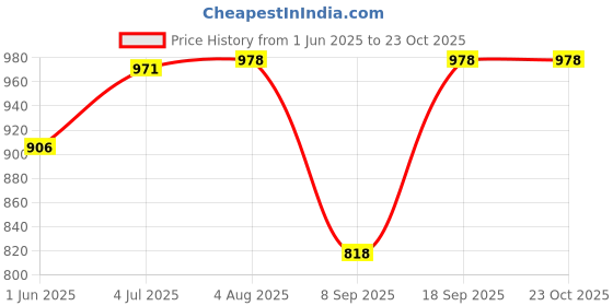 flipkart.com glexero Premium Quality Ceramic Wash Basin (12x18 Inch) Regular Wall Mounted Wash Basin Wall Hung Basin glexero Price History Graph from 1 Jun 2025 to 23 Oct 2025