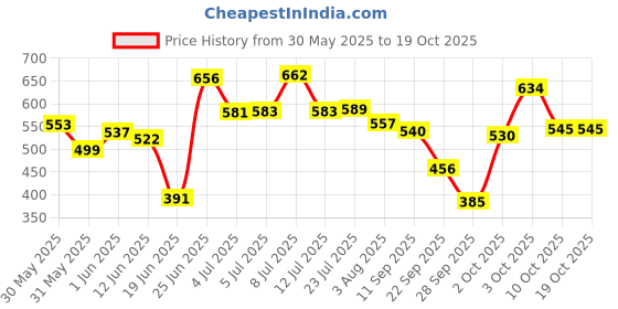 flipkart.com addlub Premium Quality Chain Cleaner and Chain Lube Combo 500ML chain lube and cleaner Chain Oil addlub Price History Graph from 30 May 2025 to 19 Oct 2025