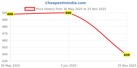 flipkart.com jagankirpa Premium Quality Chrome Handle Bowl Insert Trim Cover for Toyota Innova Chrome Toyota Innova Side Garnish jagankirpa Price History Graph from 30 May 2025 to 25 Nov 2025