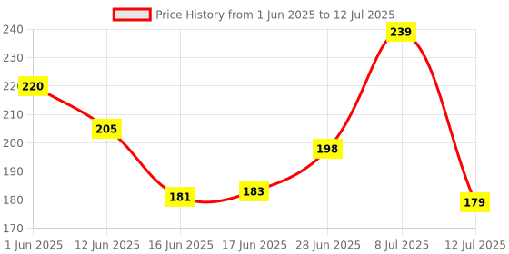 flipkart.com kroniv Premium Quality Classic Waterproof 54 Pieces of PVC Plastic Magic Tricks Tool Poker Playing Card kroniv Price History Graph from 1 Jun 2025 to 12 Jul 2025