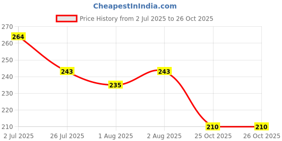 flipkart.com maitri enterprise Premium Quality Cleansing DAtox Foot Patch Toxin Remover(2 Pkt-20 Pads) M113 Nursing Breast Pad maitri enterprise Price History Graph from 2 Jul 2025 to 25 Oct 2025