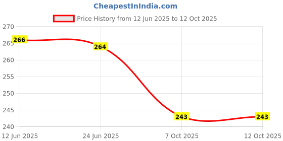 flipkart.com maitri enterprise Premium Quality Cleansing DAtox Foot Patch Toxin Remover(2 Pkt-20 Pads) M118 Nursing Breast Pad maitri enterprise Price History Graph from 12 Jun 2025 to 12 Oct 2025
