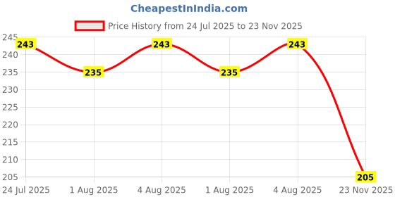 flipkart.com maitri enterprise Premium Quality Cleansing DAtox Foot Patch Toxin Remover(2 Pkt-20 Pads) M123 Nursing Breast Pad maitri enterprise Price History Graph from 24 Jul 2025 to 23 Nov 2025