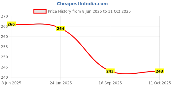 flipkart.com maitri enterprise Premium Quality Cleansing DAtox Foot Patch Toxin Remover(2 Pkt-20 Pads) M159 Nursing Breast Pad maitri enterprise Price History Graph from 8 Jun 2025 to 10 Oct 2025