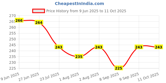 flipkart.com maitri enterprise Premium Quality Cleansing DAtox Foot Patch Toxin Remover(2 Pkt-20 Pads) M20 Nursing Breast Pad maitri enterprise Price History Graph from 9 Jun 2025 to 11 Oct 2025