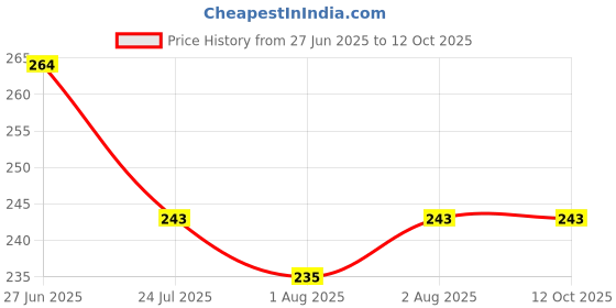 flipkart.com maitri enterprise Premium Quality Cleansing DAtox Foot Patch Toxin Remover(2 Pkt-20 Pads) M32 Nursing Breast Pad maitri enterprise Price History Graph from 27 Jun 2025 to 11 Oct 2025