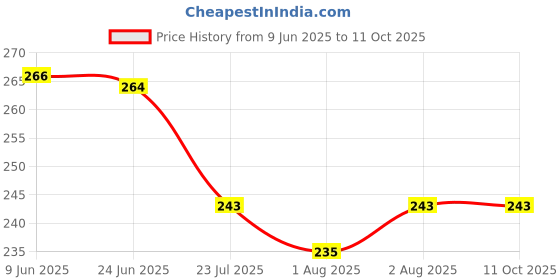 flipkart.com maitri enterprise Premium Quality Cleansing DAtox Foot Patch Toxin Remover(2 Pkt-20 Pads) M37 Nursing Breast Pad maitri enterprise Price History Graph from 9 Jun 2025 to 10 Oct 2025