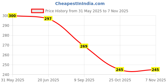 flipkart.com nd brothers Premium Quality Cleansing Detox Foot Patch Toxin Remover(2 Pkt-10 Pads) ND04 nd brothers Price History Graph from 31 May 2025 to 7 Nov 2025