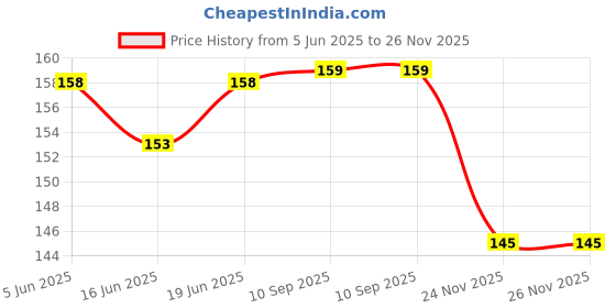 flipkart.com deskflex Premium Quality Clipboard/Pad For Office Work, Pack Of 1 deskflex Price History Graph from 5 Jun 2025 to 26 Nov 2025