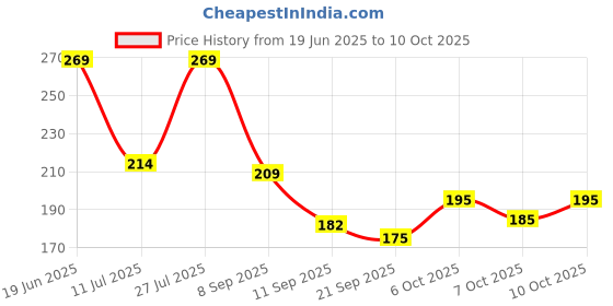flipkart.com shreenik Premium quality Colorful & Safe Non-Toxic Dumbbell Rattle Toy for Baby_2 pis Rattle shreenik Price History Graph from 19 Jun 2025 to 10 Oct 2025