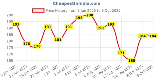flipkart.com shreenik Premium quality Colorful Soft Ball and Dumbbell Combo Rattle Toy for Baby Rattle shreenik Price History Graph from 3 Jun 2025 to 9 Oct 2025