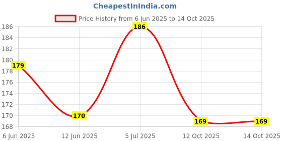 flipkart.com onbicle Premium quality Combo Break wire with Clutch Bicycle Brake Disk onbicle Price History Graph from 6 Jun 2025 to 13 Oct 2025
