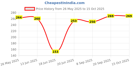 flipkart.com fitnesstricks Premium Quality Combo of Hand Gripper with Skipping Rope Fitness Accessory Kit Kit fitnesstricks Price History Graph from 26 May 2025 to 14 Oct 2025