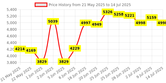 flipkart.com trends furnishers Premium Quality Computer Table With Storage Engineered Wood Computer Desk trends furnishers Price History Graph from 21 May 2025 to 14 Jul 2025