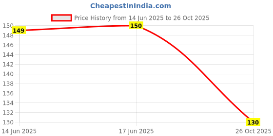 flipkart.com lazywindow Premium Quality Cool & Cool Sky Blue Plastic Insulated Water Bottle 1000 ml Bottle lazywindow Price History Graph from 14 Jun 2025 to 26 Oct 2025