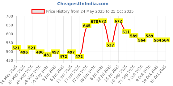 flipkart.com bjik Premium Quality Cotton Baby Swing 1 to 5 Year Jhulla Swings Swings bjik Price History Graph from 24 May 2025 to 25 Oct 2025