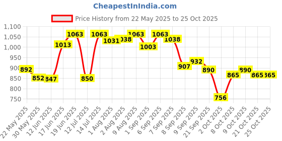 flipkart.com bjik Premium Quality Cotton Baby Swing 1 to 6 Year Jhulla Elifant Swings bjik Price History Graph from 22 May 2025 to 25 Oct 2025