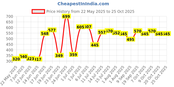 flipkart.com bjik Premium Quality Cotton Baby Swing 1 to 6 Year Jhulla Swings Swings bjik Price History Graph from 22 May 2025 to 25 Oct 2025