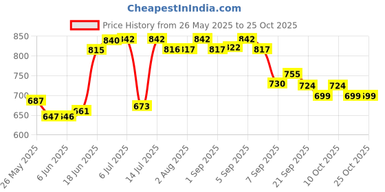 flipkart.com bjik Premium Quality Cotton Baby Swing 1 to 6 Year Jhulla Swings Swings bjik Price History Graph from 26 May 2025 to 25 Oct 2025
