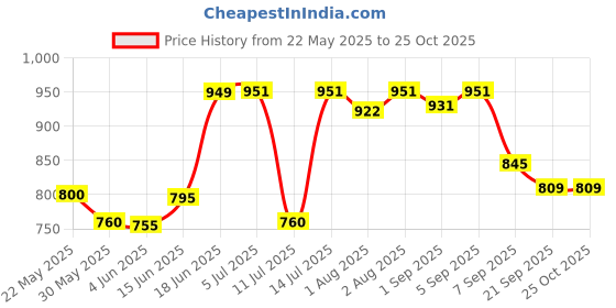 flipkart.com bjik Premium Quality Cotton Baby Swing 1 to 6 Year Jhulla Swings Swings bjik Price History Graph from 22 May 2025 to 25 Oct 2025
