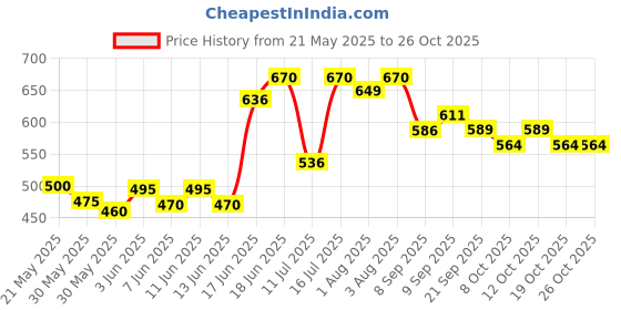 flipkart.com bjik Premium Quality Cotton Baby Swing 1 to 6 Year Jhulla Swings Swings bjik Price History Graph from 21 May 2025 to 25 Oct 2025
