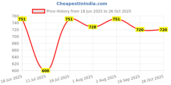 flipkart.com bjik Premium Quality Cotton Baby Swing 1 to 6 Year Jhulla Swings Swings bjik Price History Graph from 18 Jun 2025 to 25 Oct 2025