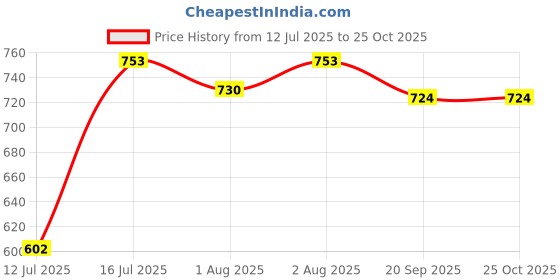 flipkart.com bjik Premium Quality Cotton Baby Swing 1 to 6 Year Jhulla Swings Swings bjik Price History Graph from 12 Jul 2025 to 25 Oct 2025