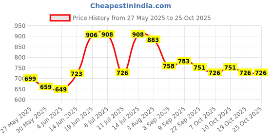 flipkart.com bjik Premium Quality Cotton Baby Swing 1 to 6 Year Jhulla Swings Swings bjik Price History Graph from 27 May 2025 to 25 Oct 2025