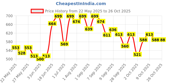 flipkart.com bjik Premium Quality Cotton Baby Swing 1 to 6 Year Jhulla Swings Swings bjik Price History Graph from 22 May 2025 to 25 Oct 2025