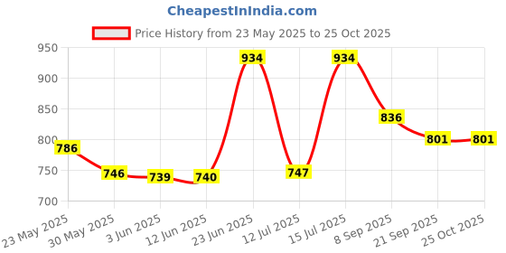 flipkart.com bjik Premium Quality Cotton Baby Swing 1 to 6 Year Jhulla Swings Swings bjik Price History Graph from 23 May 2025 to 25 Oct 2025