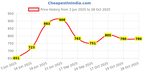 flipkart.com bjik Premium Quality Cotton Baby Swing 1 to 6 Year Jhulla Swings Swings bjik Price History Graph from 3 Jun 2025 to 28 Oct 2025