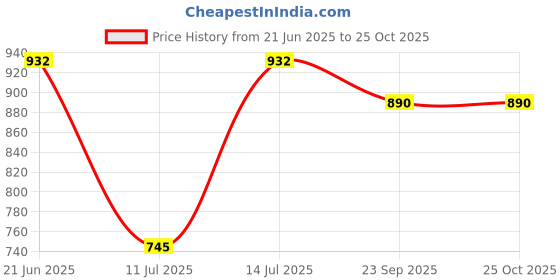 flipkart.com bjik Premium Quality Cotton Baby Swing 1 to 6 Year Jhulla Swings Swings bjik Price History Graph from 21 Jun 2025 to 25 Oct 2025