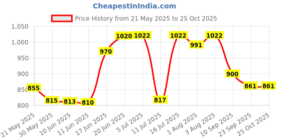 flipkart.com bjik Premium Quality Cotton Baby Swing 1 to 6 Year Jhulla Swings Swings bjik Price History Graph from 21 May 2025 to 25 Oct 2025