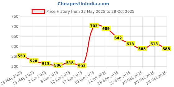 flipkart.com bjik Premium Quality Cotton Baby Swing 1 to 6 Year Jhulla Swings Swings bjik Price History Graph from 23 May 2025 to 28 Oct 2025