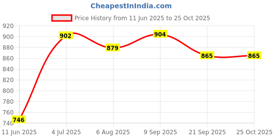 flipkart.com bjik Premium Quality Cotton Baby Swing 1 to 6 Year Jhulla Swings Swings bjik Price History Graph from 11 Jun 2025 to 25 Oct 2025