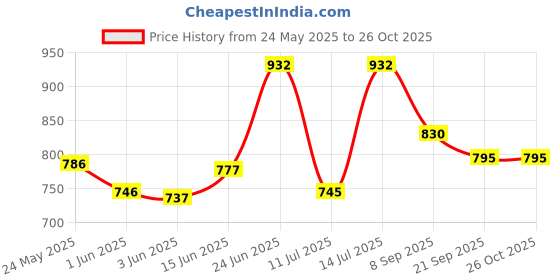 flipkart.com bjik Premium Quality Cotton Baby Swing 1 to 6 Year Jhulla Swings Swings bjik Price History Graph from 24 May 2025 to 25 Oct 2025