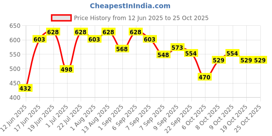 flipkart.com bjik Premium Quality Cotton Baby Swing 1 to 6 Year Jhulla Swings Swings bjik Price History Graph from 12 Jun 2025 to 25 Oct 2025
