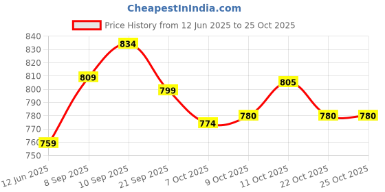 flipkart.com bjik Premium Quality Cotton Baby Swing 1 to 6 Year Jhulla Swings Swings bjik Price History Graph from 12 Jun 2025 to 25 Oct 2025