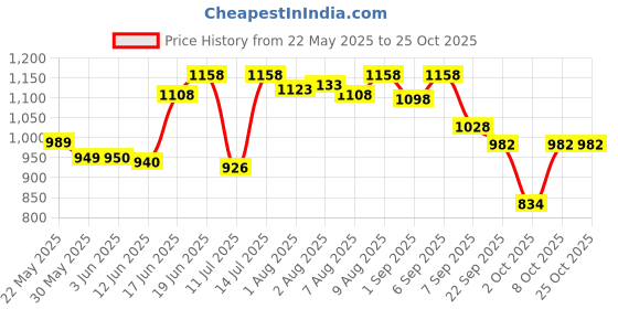 flipkart.com bjik Premium Quality Cotton Baby Swing 1 to 6 Year Jhulla Ullu Swings bjik Price History Graph from 22 May 2025 to 25 Oct 2025