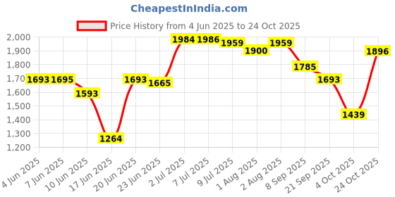 flipkart.com mama luv mee Premium Quality Cozy Baby Cradle with Swing | Mosquito Net | Baby Palna mama luv mee Price History Graph from 4 Jun 2025 to 24 Oct 2025