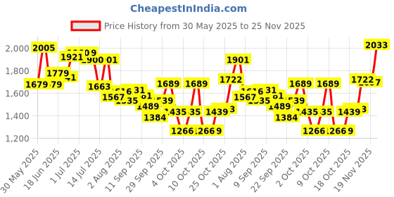 flipkart.com mama luv mee Premium Quality Cozy Baby Cradle with Swing | Mosquito Net | Baby Palna mama luv mee Price History Graph from 30 May 2025 to 25 Nov 2025