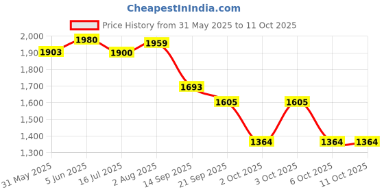 flipkart.com mama luv mee Premium Quality Cozy Baby Cradle with Swing | Mosquito Net | Baby Palna mama luv mee Price History Graph from 31 May 2025 to 11 Oct 2025