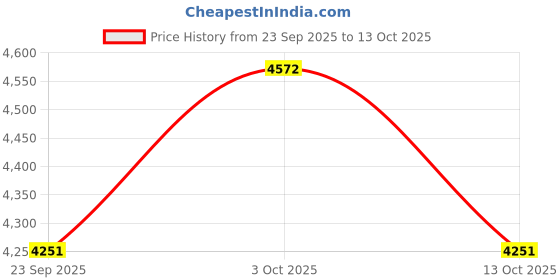 flipkart.com auto trends PREMIUM QUALITY CRASH GUARD WITH DUAL SLIDERS FOR SHOTGUN 650 auto trends Price History Graph from 23 Sep 2025 to 13 Oct 2025
