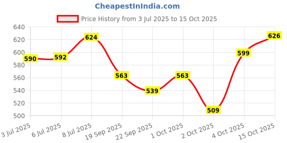 flipkart.com super PREMIUM QUALITY CUBAN CHAIN COLLAR Dog Collar & Chain super Price History Graph from 3 Jul 2025 to 15 Oct 2025