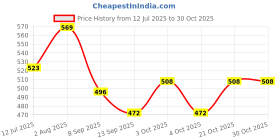 flipkart.com theperfectbazaar.com Premium quality Cute Bellina Doll for girls| Girls Doll theperfectbazaar.com Price History Graph from 12 Jul 2025 to 30 Oct 2025