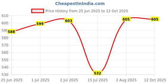 flipkart.com mount wolf Premium Quality Cute Design Long Lasting Perfume For Car Dashboard Home Office Diffuser Set mount wolf Price History Graph from 25 Jun 2025 to 11 Oct 2025